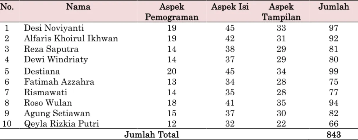 Tabel Hasil Angket Respon Siswa 