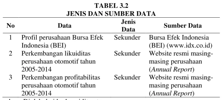 TABEL 3.2 JENIS DAN SUMBER DATA 