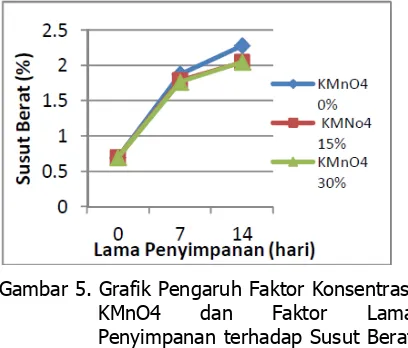 Gambar 5. Grafik Pengaruh Faktor Konsentrasi 