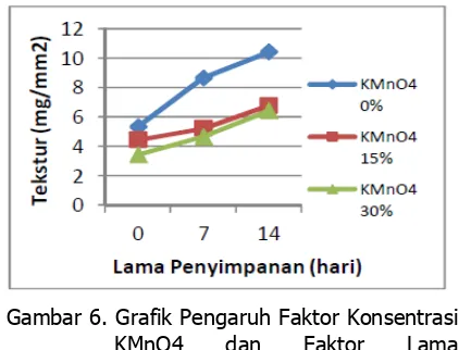 Gambar 6. Grafik Pengaruh Faktor Konsentrasi KMnO4 dan Faktor Lama Penyimpanan terhadap Tekstur Buah Pepaya California 