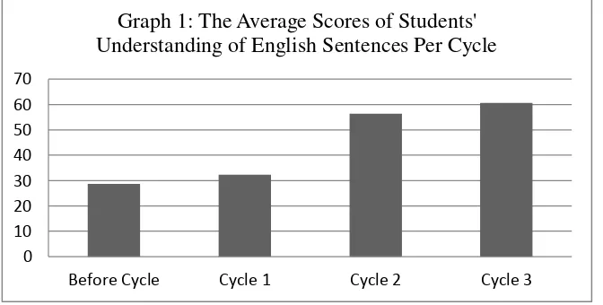 Table 2. The Comparison of The Students’ Average Score of Each Cycle 