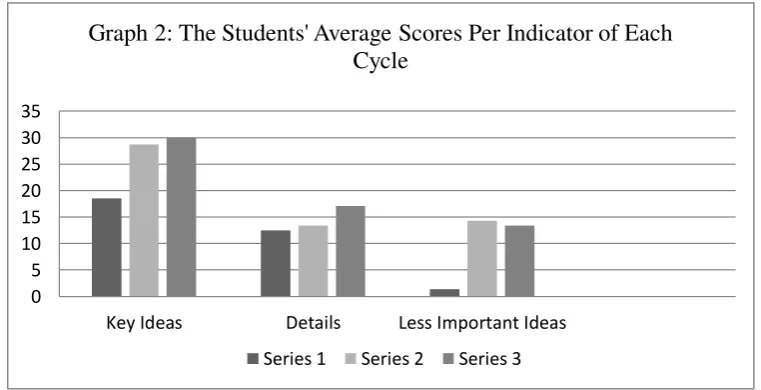 Table 2. The Students’ Average Scores in Understanding English Sentences Per Indicators 