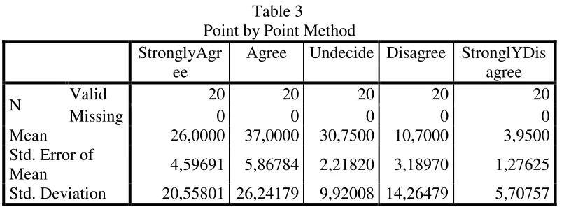 Table 3 Point by Point Method 