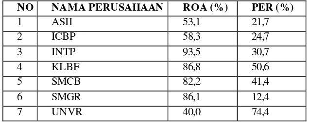 Tabel rata-rata ROA dan PER perusahaan manufaktur tahun 2011-2015 