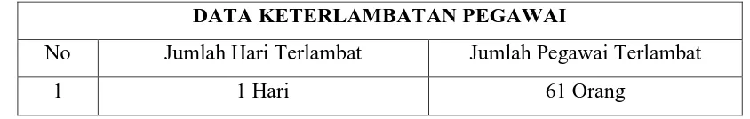 Tabel 1.1  Gambaran Data Keterlambatan Pegawai 