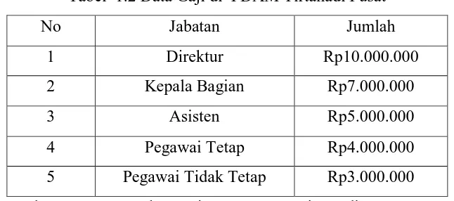 Tabel  1.2 Data Gaji di  PDAM Tirtanadi Pusat 
