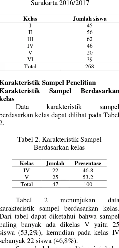 Tabel 2 karakteristik sampel berdasarkan kelas. Dari tabel dapat diketahui bahwa sampel paling banyak ada dikelas V yaitu 25 siswa (53,2%), kemudian pada kelas IV menunjukan data sebanyak 22 siswa (46,8%)