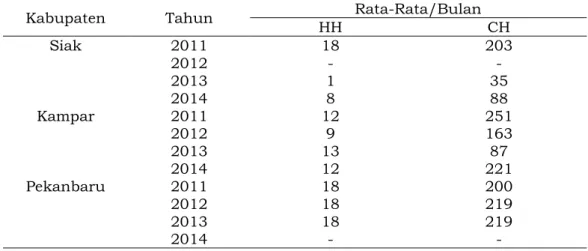 Tabel 7.  Rata-rata hari hujan dan curah hujan Kabupaten Siak, Kabupaten Kampar dan  Kota Pekanbaru 