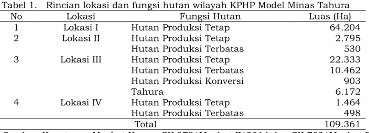 Tabel 1.   Rincian lokasi dan fungsi hutan wilayah KPHP Model Minas Tahura  