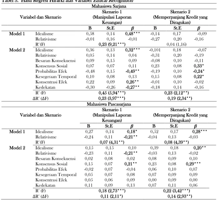 Tabel 3.  Hasil Regresi Hirarki atas Variabel  Ethical Recognition