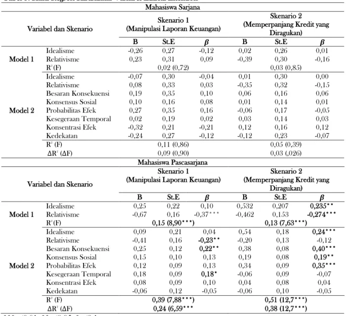 Tabel 5. Hasil Regresi Hirarkiatas Variabel  Ethical Intention
