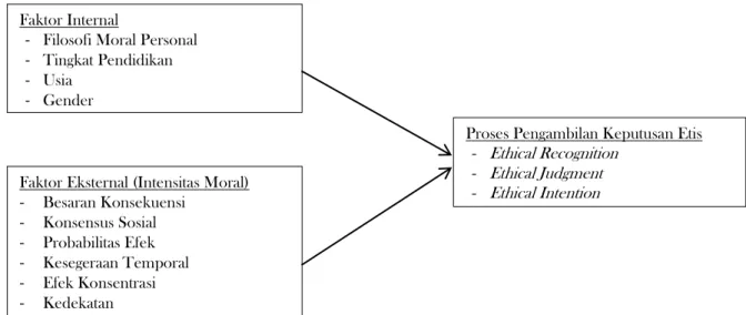 Gambar 1. Model Penelitian 