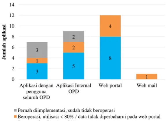 Gambar 1. Jumlah aplikasi dan utilisasi penggunaan aplikasi di  Pemkot Bogor (2008-2013) 
