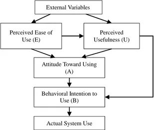 Gambar 2. Technology Acceptance Model (Davis, Bagozzi, &amp;  Warshaw, 1989) External Variables  Perceived  Usefulness (U) Perceived Ease of Use (E) Behavioral Intention to Use (B) Attitude Toward Using 