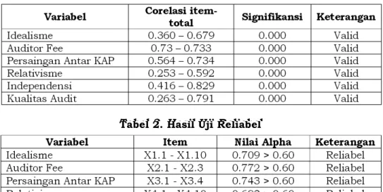 Tabel 1. Hasil Uji Validitas