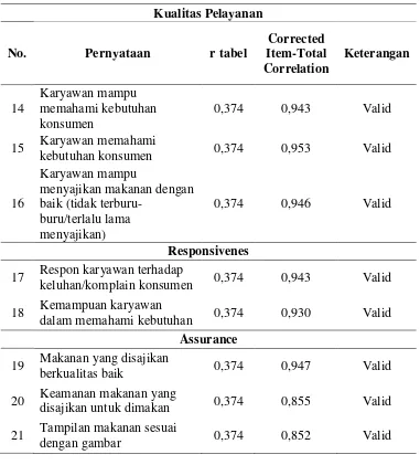Tabel 3.4 Hasil Uji Validitas Kuesioner Kepuasan Konsumen 