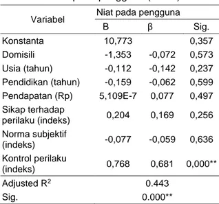 Tabel  1    Koefisien  regresi  karakteristik  ibu,  sikap  terhadap  perilaku,  norma    subjektif,  kontrol  perilaku  terhadap  niat pada pengguna (n= 55) 