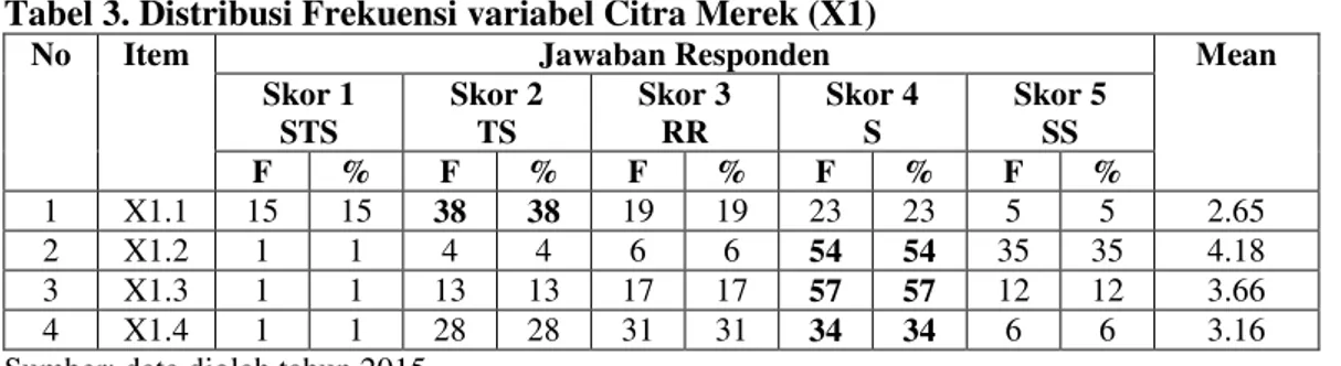 Tabel 3. Distribusi Frekuensi variabel Citra Merek (X1) 