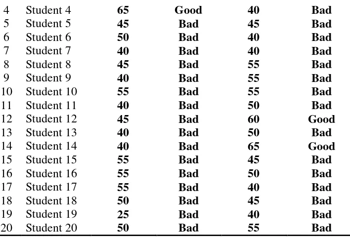Table 4. The Result of Post-Test of the Students’ Ability in Vocabulary Mastery 
