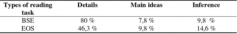 Table 2. Types of Reading Task 