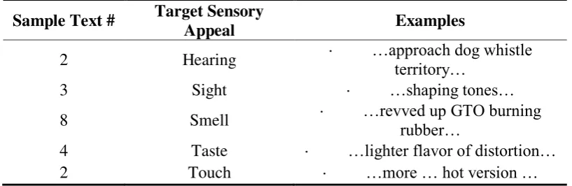 Table 2. Sensory appeal of the sonic qualities in sample texts. 