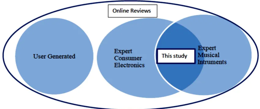 Figure 1: Simplified relationship of expert online fuzz pedal reviews to other online reviews 