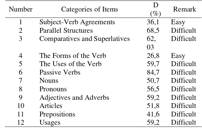 TABLE 1 The Level of the Difficulties Faced by the Students in answering the Written 