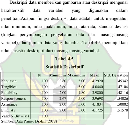 Tabel 4.5  Statistik Deskriptif 