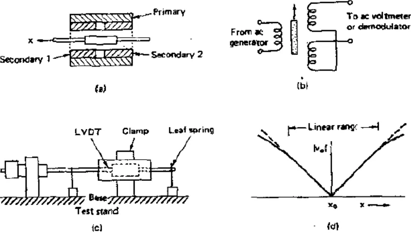 Gambar 3.7. Rangkain uji elektronik LVDT 
