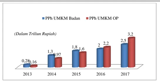 Gambar 1. Komposisi Penerimaan Pajak Penghasilan UMKM   Tahun 2013-2017 (https://www.pajak.go.id) 