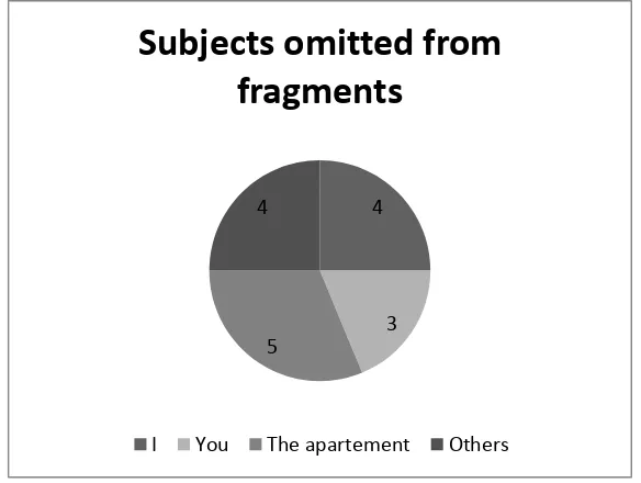 Figure 3. Subjects omitted from the fragments. 