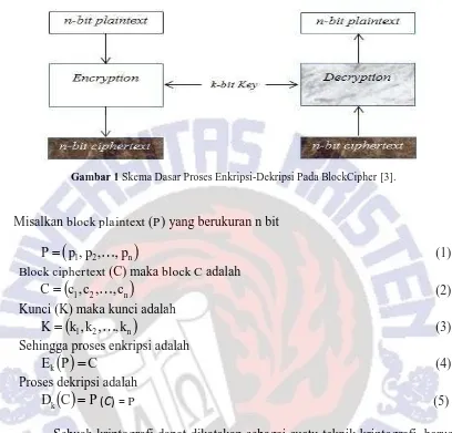 Gambar 1 Skema Dasar Proses Enkripsi-Dekripsi Pada BlockCipher [3].  