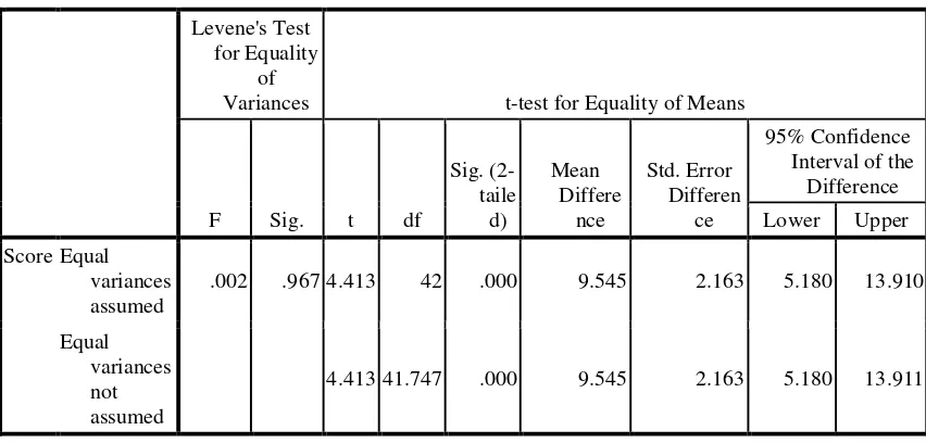Table 6 Independent Samples Test 