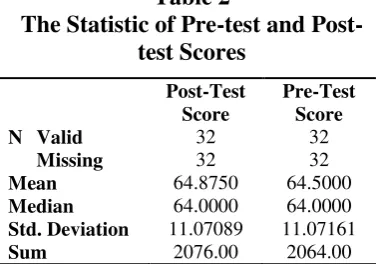 Table 2 The Statistic of Pre-test and Post-