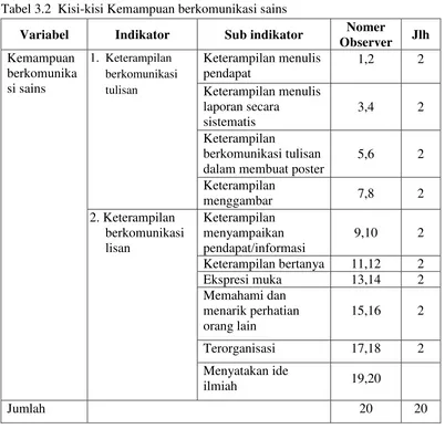 Tabel 3.2  Kisi-kisi Kemampuan berkomunikasi sains 