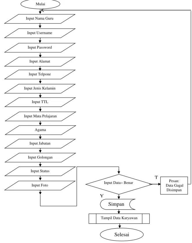 Gambar 3.13 Flowchart Menu Input Data Guru 