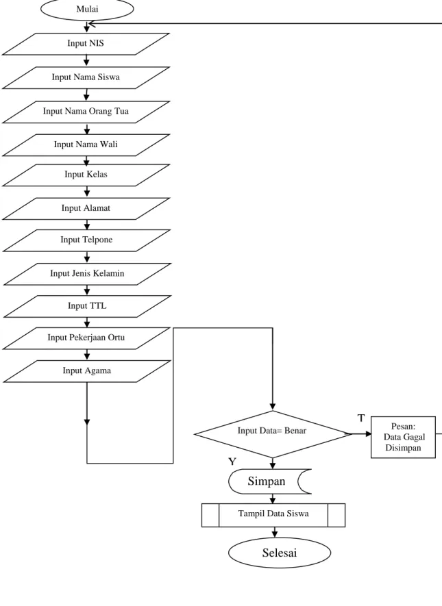 Gambar 3.14 Flowchart Menu Input Data Siswa 