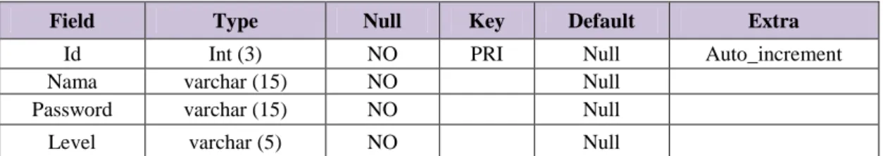 Tabel 3.1 Database SDN 1 Langkapura, Tabel User 