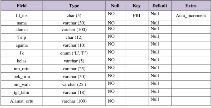 Tabel 3.5 Database SDN 1 Langkapura, Tabel Alumni 