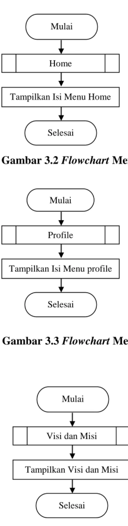 Gambar 3.2 Flowchart Menu Home 