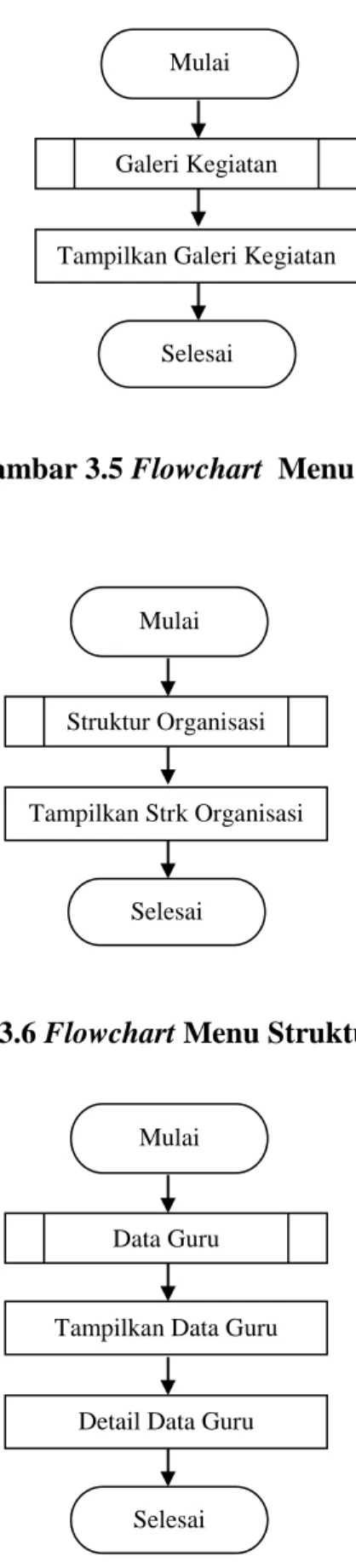 Gambar 3.5 Flowchart  Menu Galeri 