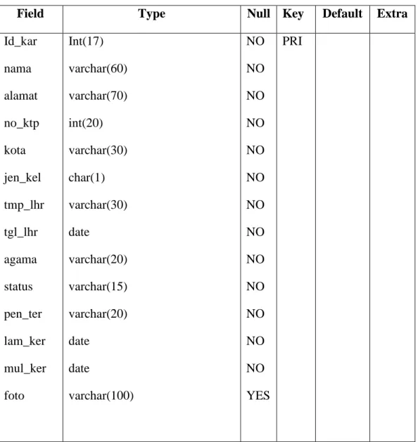 Tabel  3.1  memberikan  penjelasan  tentang  identitas  karyawan  AJB  Bumiputera  1912  AsKum  Lampung  yang  terdiri  dari  :  id  kar  (NIK/id  karyawan),  nama,  alamat, no ktp (nomor KTP), kota, jen kel (jenis kelamin), tmp lhr (tempat lahir),  tgl  l