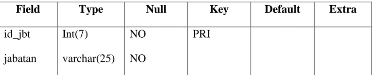 Tabel 3.2 memberikan penjelasan tentang jenis jabatan yang terdiri dari : id jab (id  jabatan) dan jabatan yang ada di AJB Bumiputera 1912 AsKum Lampung