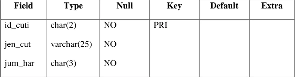 Tabel 3.4 memberikan penjelasan tentang tabel cuti yang terdiri dari : id cuti, jen  cut ( jenis cuti) dan jum har (jumlah hari)