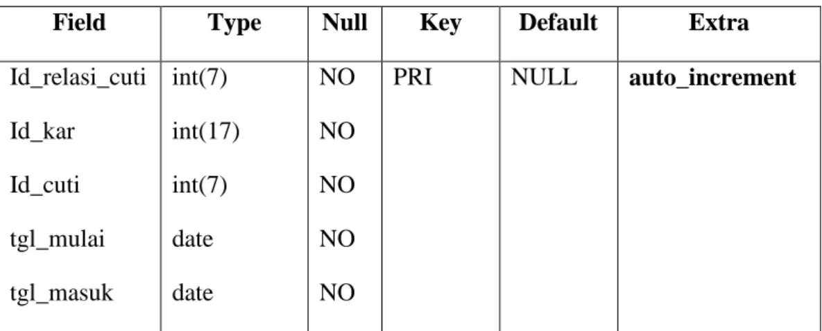 Tabel  3.6  memberikan  penjelasan  tentang  tabel  relasi  cuti  yang  berelasi  dengan  dua tabel lain yaitu tabel karyawan dan tabel cuti