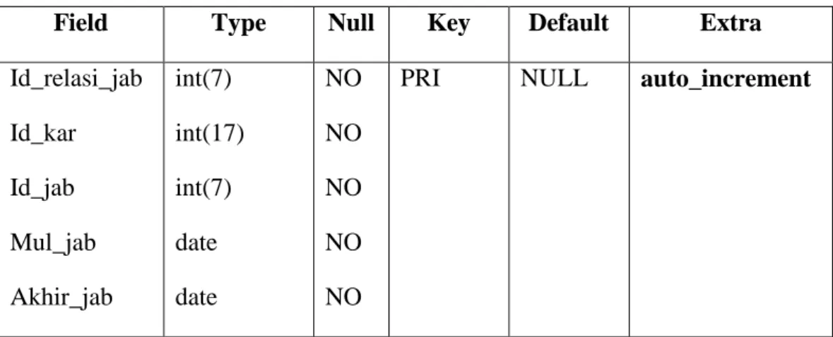 Tabel  3.8  memberikan  penjelasan  tentang  tabel  relasi  jabatan  yang  berelasi  dengan dua tabel lain yaitu tabel karyawan dan tabel jabatan