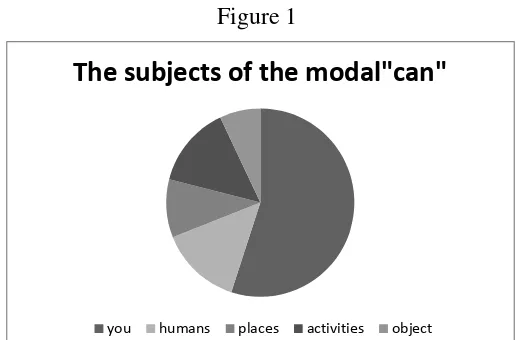 Figure 1 The subjects of the modal"can" 
