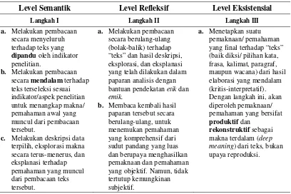 Tabel 1. Pedoman Operasional Model Lingkaran Hermeneutika(Amaluddin, 2009:49)
