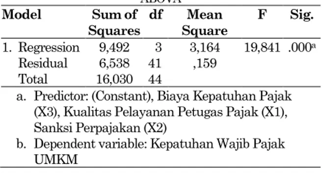 Tabel 5. Uji Simultan  ABOVA b  Model  Sum of  Squares  df  Mean  Square  F  Sig.  1.  Regression  Residual   Total  9,492 6,538  16,030  3 41 44  3,164 ,159  19,841  .000 a 