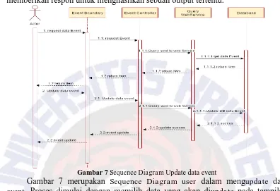 Gambar 7 Sequence Diagram Gambar 7 merupakan Update data event Sequence Diagram user dalam meng